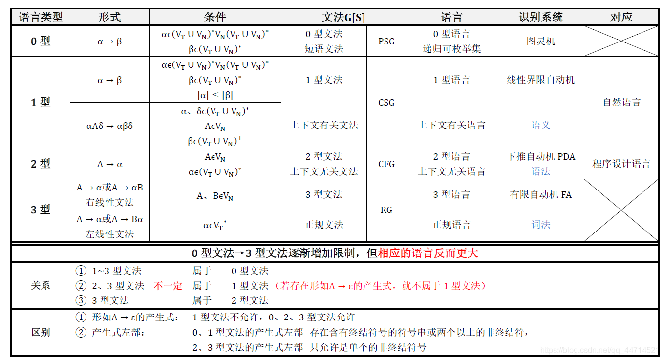 Formal language classification