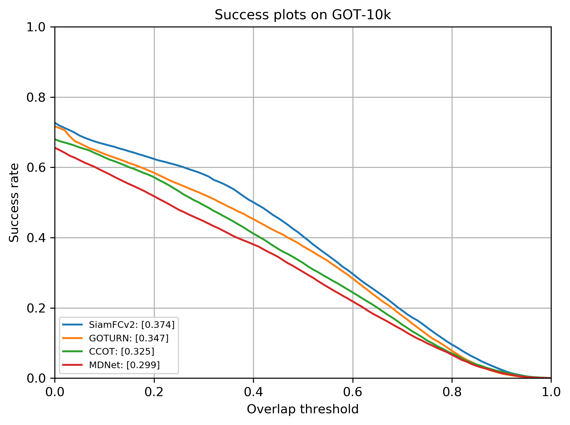 目标跟踪数据集got 10k配置 Got10k 的