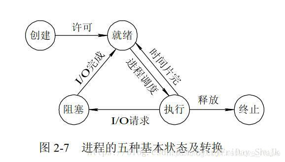 进程状态