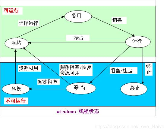 线程状态