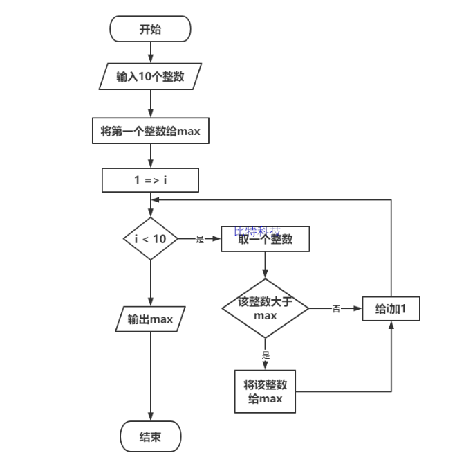 C语言程序设计第五版谭浩强课后答案第3题答案