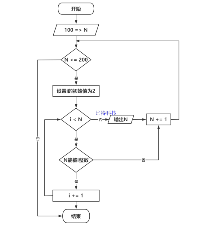 将100~200之间的素数输出