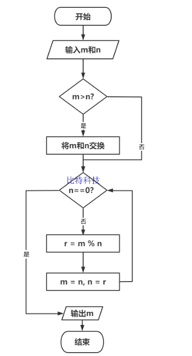 求两个数m和n的最大公约数