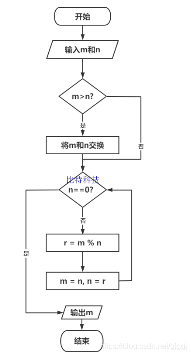 求两个数m和n的最大公约数