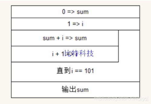 求1 + 2 + 3 + ... + 100