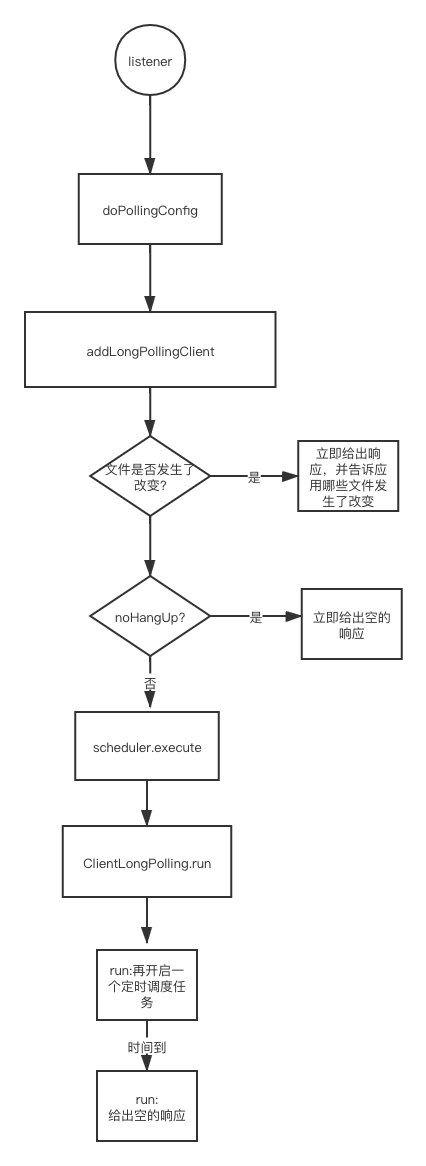 nacos 原理之为什么修改了配置文件后应用端会立刻生效-服务端篇1