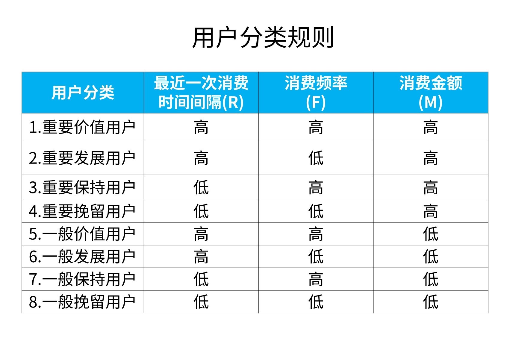 用户分类规则