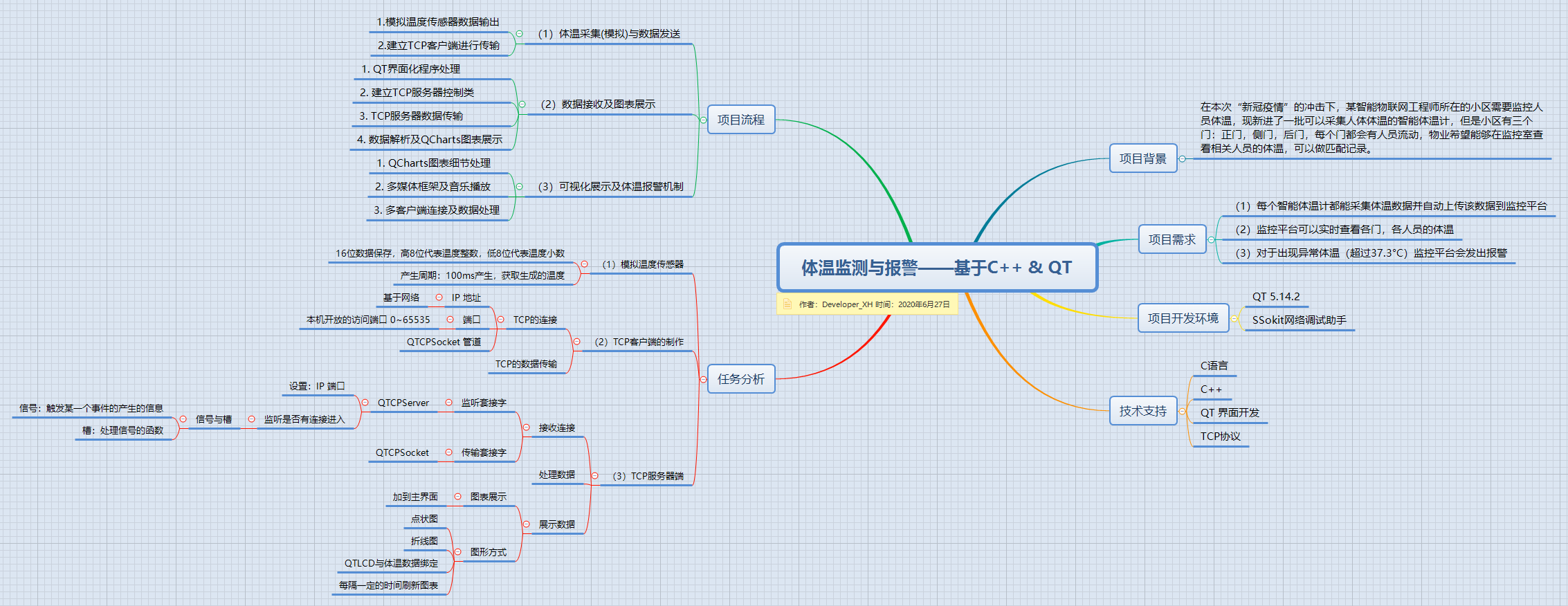 体温监测与报警 基于c Qt 开源 Dev Xh S Home Csdn博客