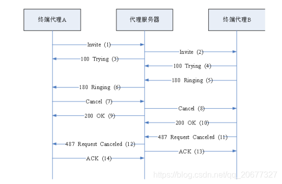 被叫无应答流程1