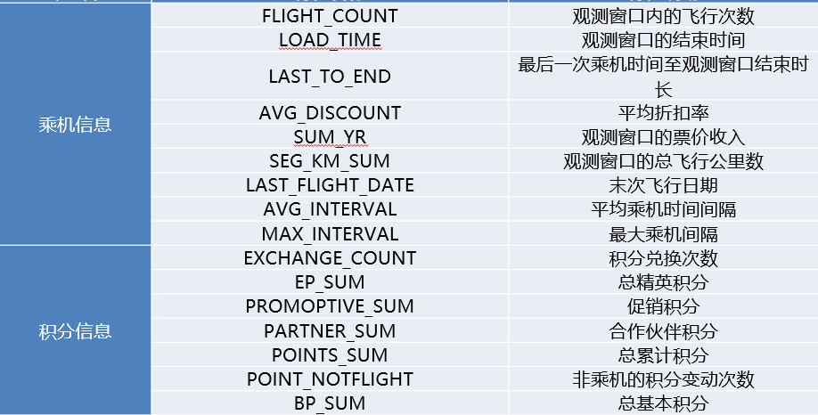 乘客信息及积分信息