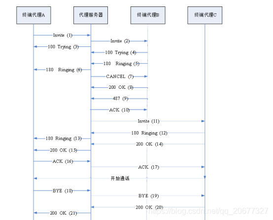 无应答呼叫前转流程