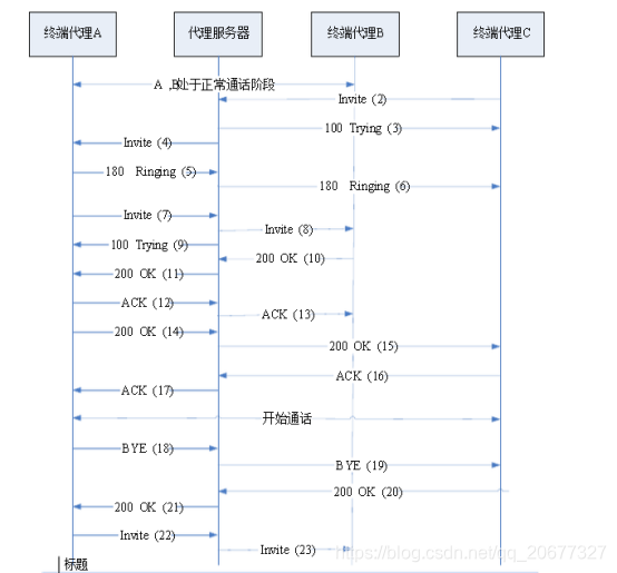 呼叫等待