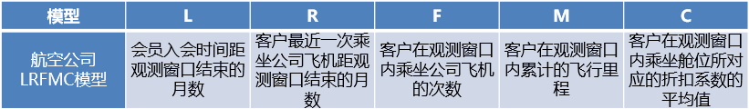 LRFMC模型