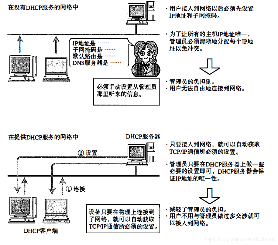 计算机网络 Dhcp协议的作用及原理 Cuienjie的博客 程序员宝宝 Dhcp协议的作用 程序员宝宝