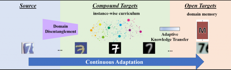 Open Compound Domain Adaptation Wanderer001的博客 Csdn博客