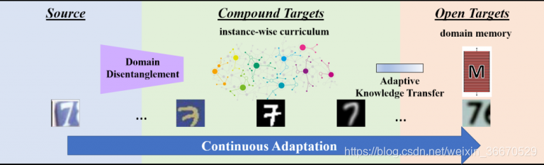 Open Compound Domain Adaptation Wanderer001的博客 Csdn博客