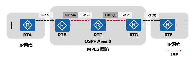 MPLS基本网络架构