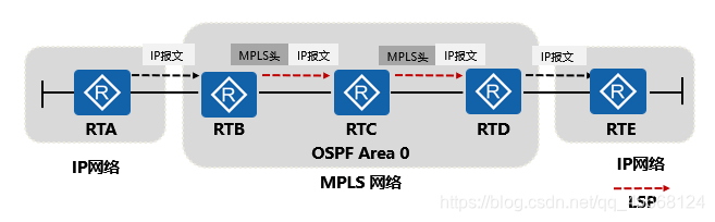 MPLS基本网络架构