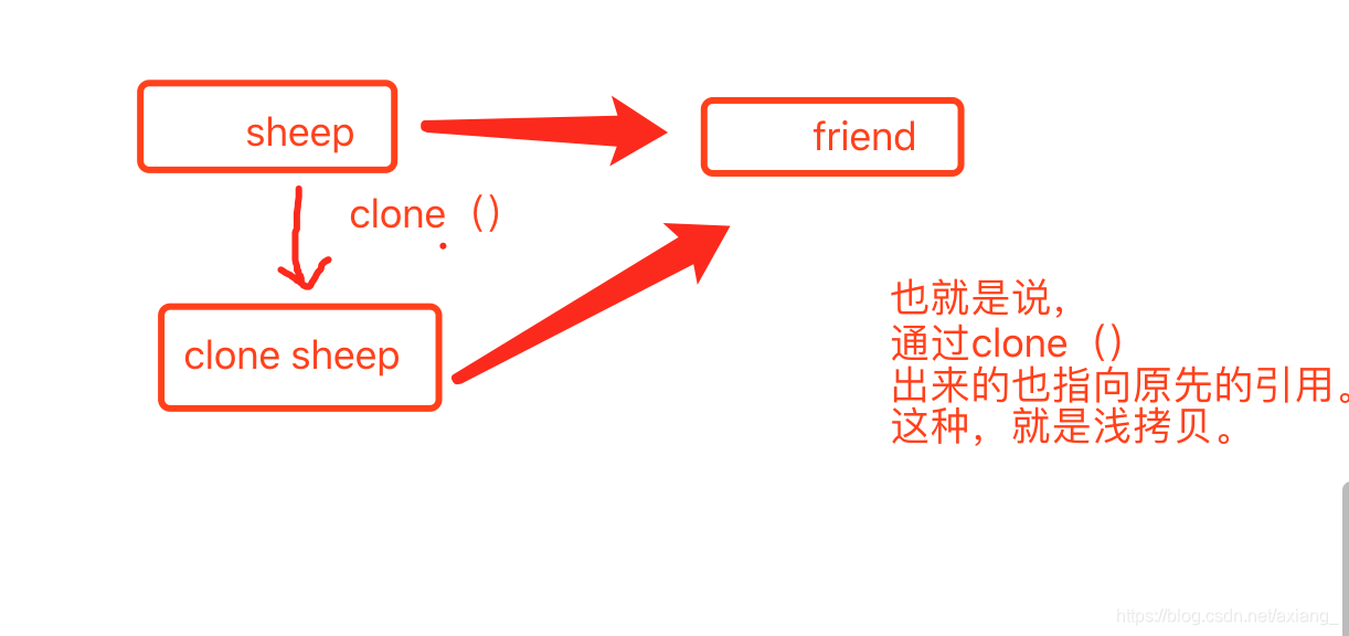 clone（）和浅拷贝