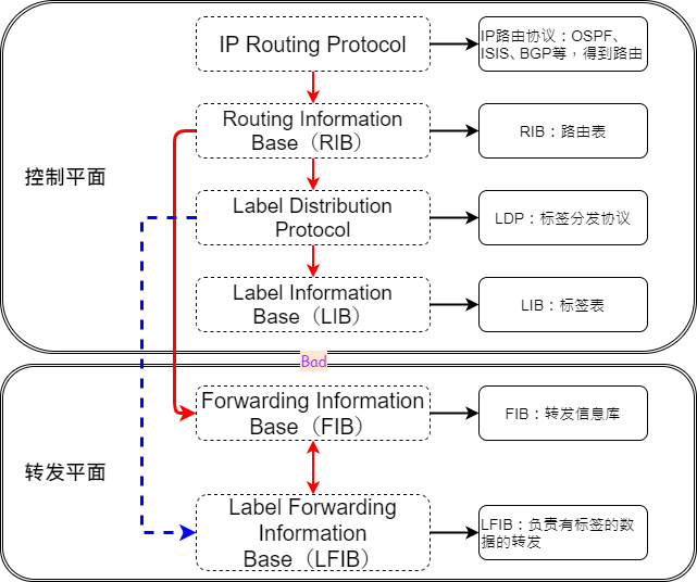 MPLS体系结构