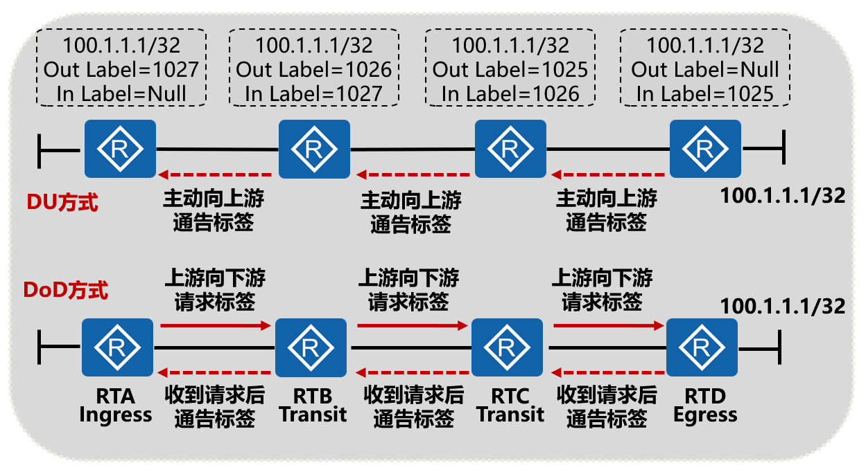 标签的发布方式