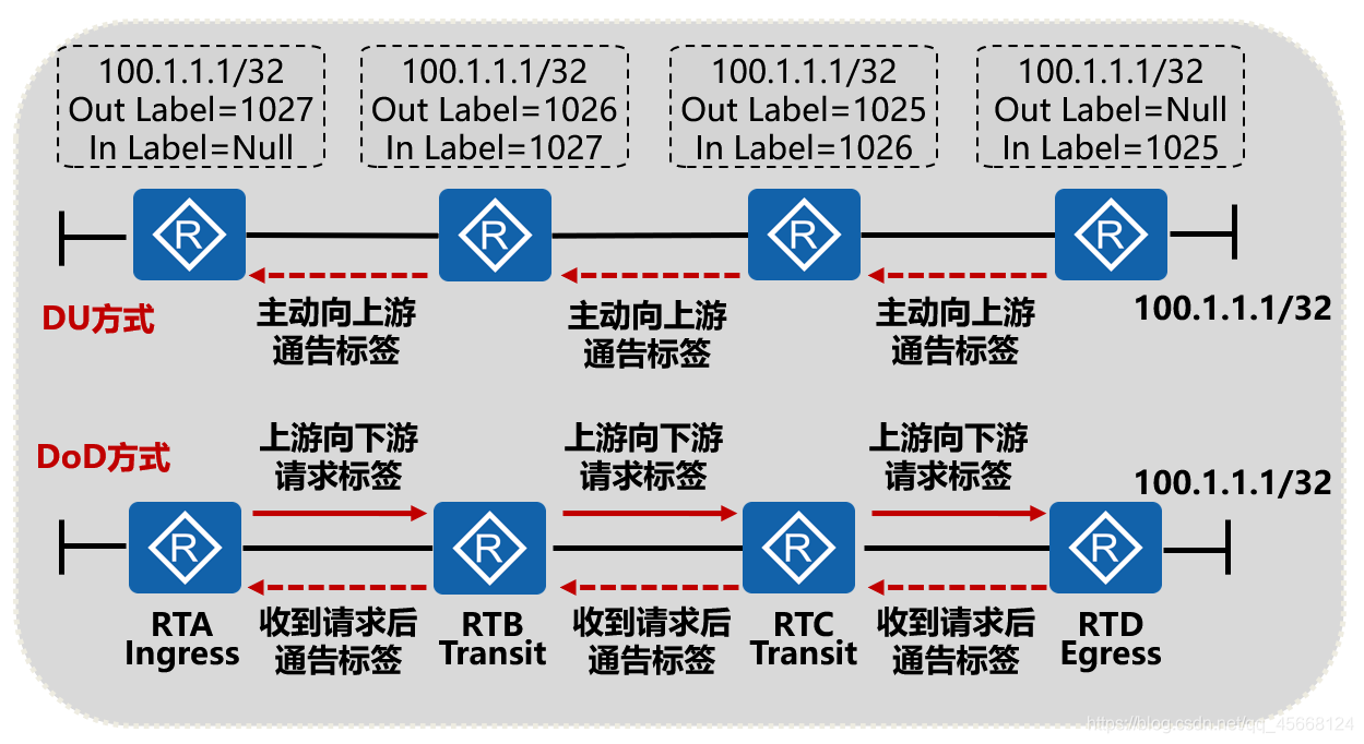 标签的发布方式