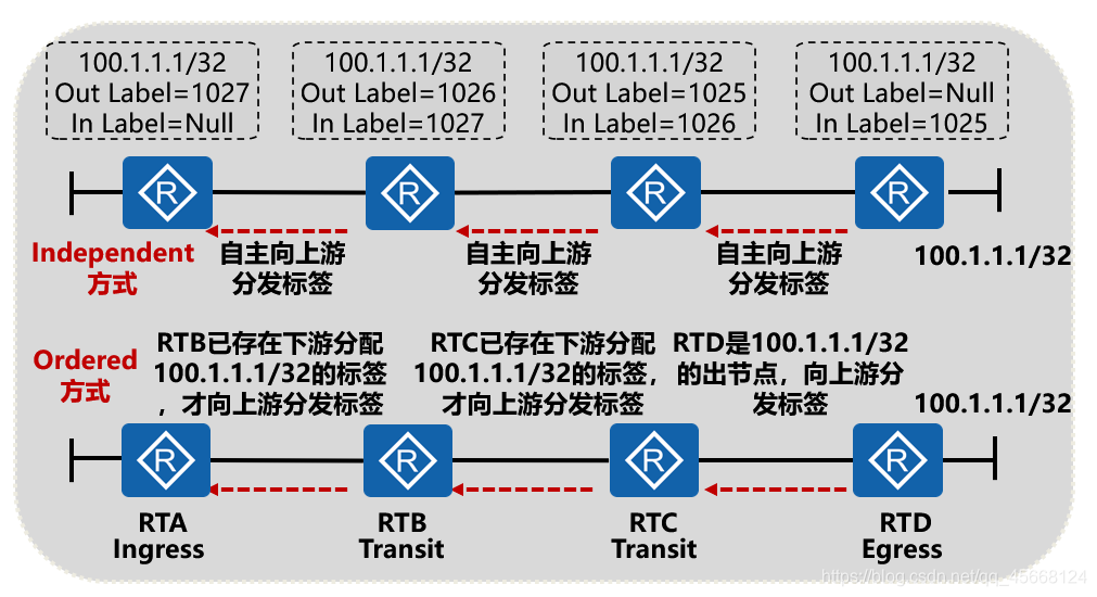 标签的分配控制方式