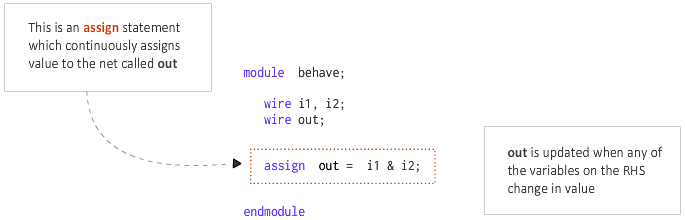 Verilog初级教程（8）Verilog中的assign语句-云社区-华为云