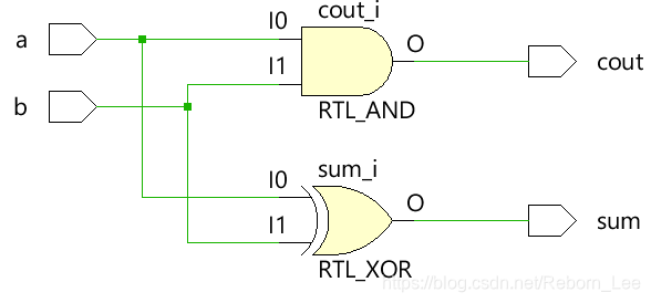 半加器的RTL原理图