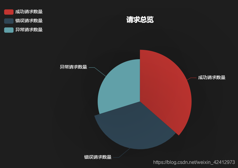 echarts饼状图