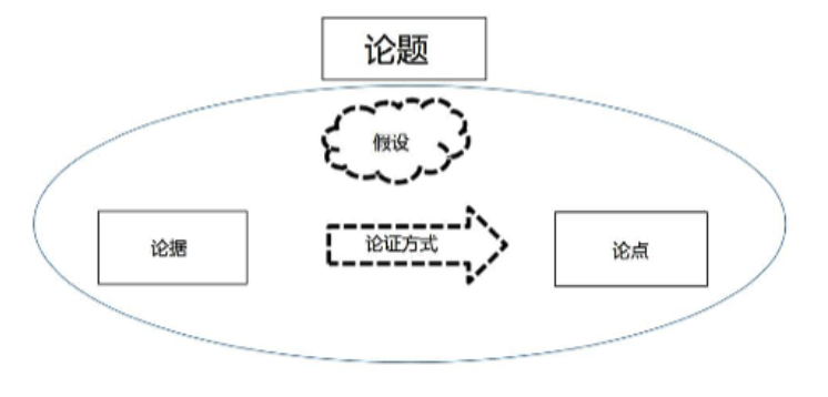 非形式逻辑（05）论证