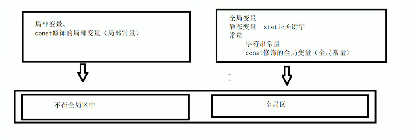 C++ 程序运行前内存分区模型