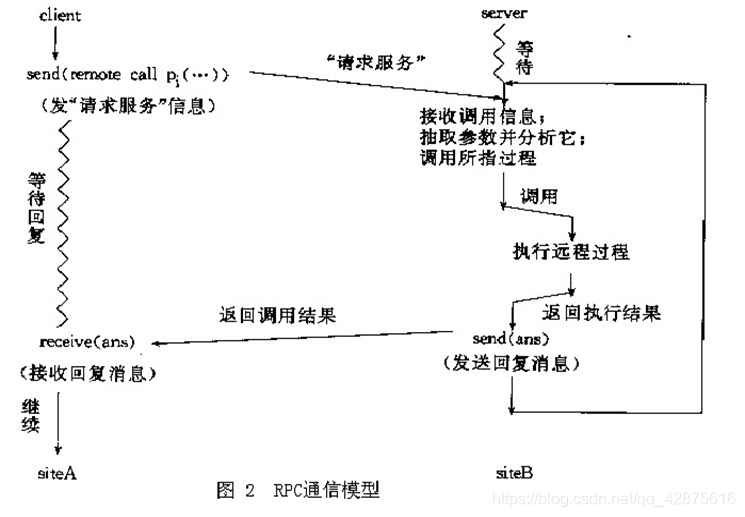 RPC通信模型