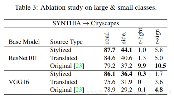 Learning Texture Invariant Representation for Domain Adaptation of Semantic Segmentation_随机化_18