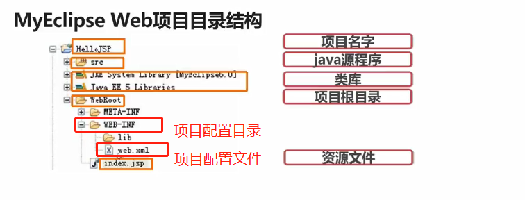 MyEclipse Web项目目录结构