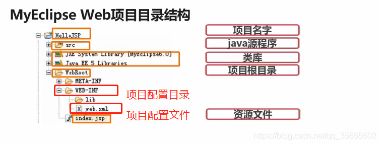 MyEclipse Web项目目录结构