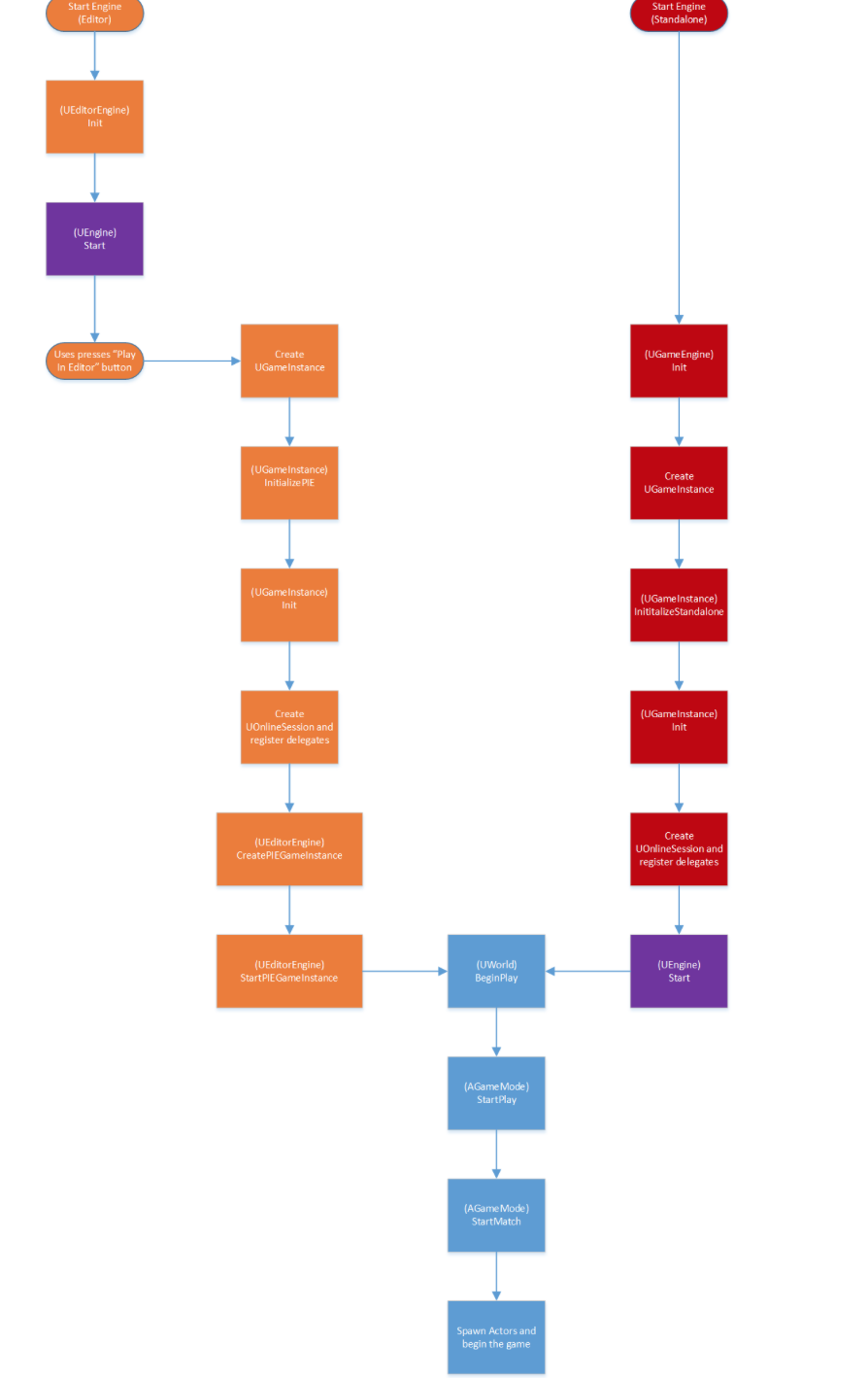 UE4官网游戏流程图