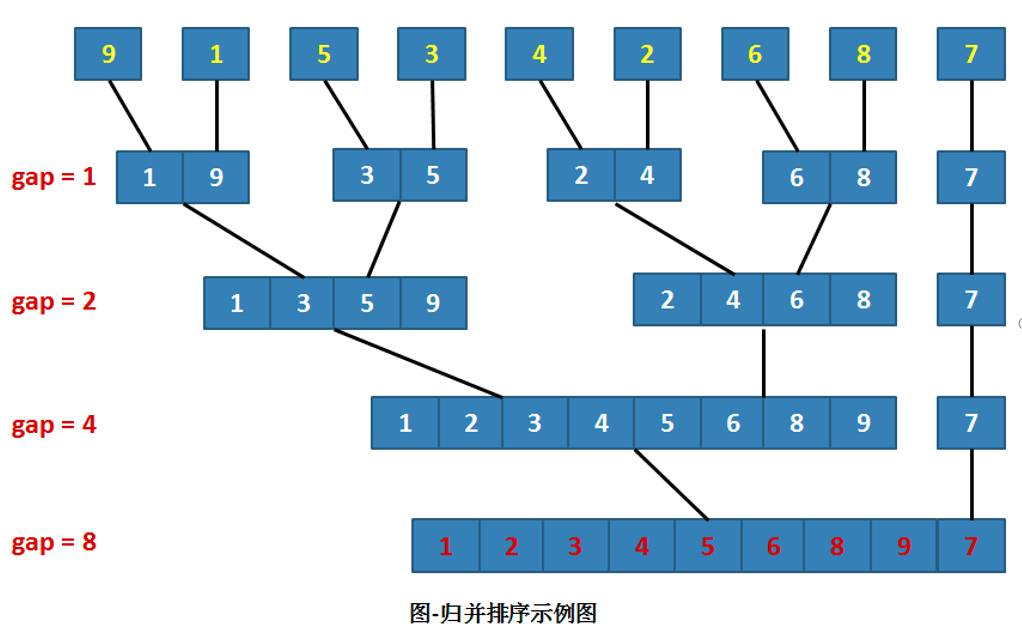 【分治】合并排序、自然合并排序（C++）_shi_yq的博客-CSDN博客