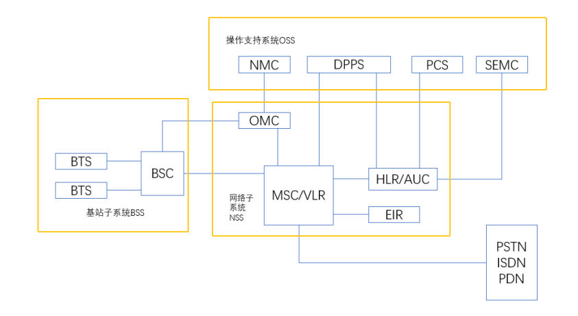1,gsm系统网元架构:一套完整的蜂窝移动通信系统主要是由交换网络子