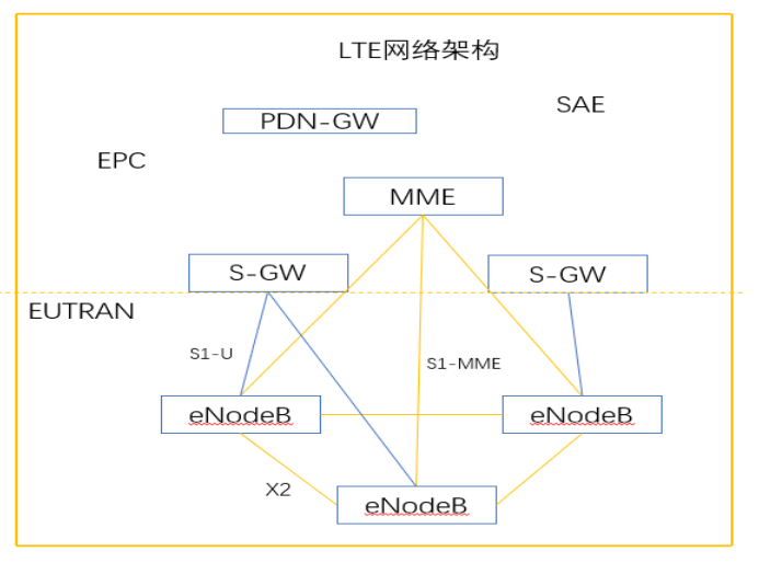 GSM、WCDMA、LTE系统网元架构