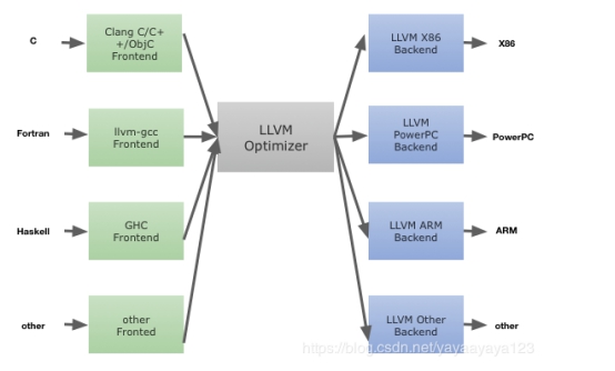 LLVM编译流程详解-CSDN博客