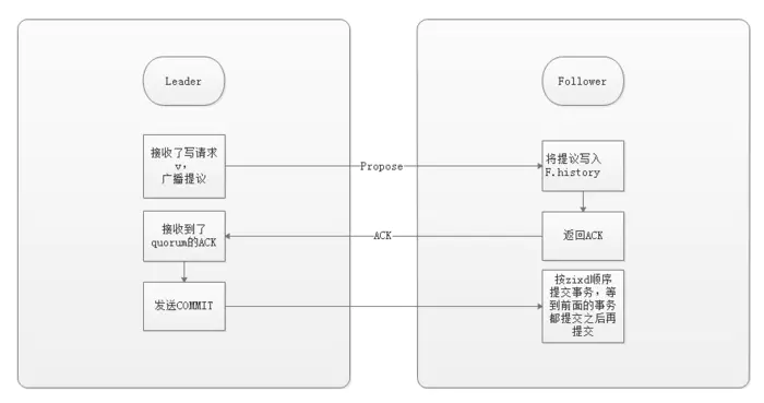 ZAB协议的四个阶段