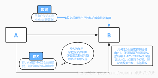 Sia的共识规则（一）---加密算法、货币与数据编码