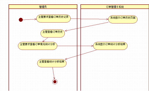 用staruml画的软工课设:外卖点餐管理系统