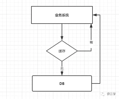 使用缓存的业务系统调用流程