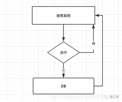 使用缓存的业务系统调用流程