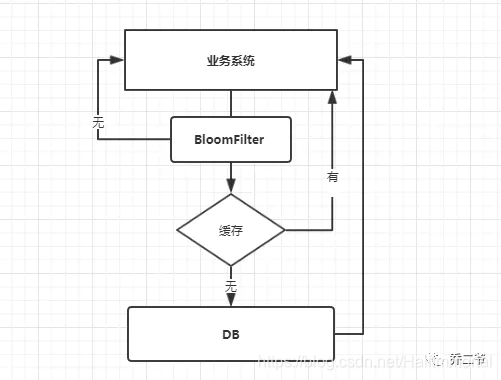 BloomFilter的流程图