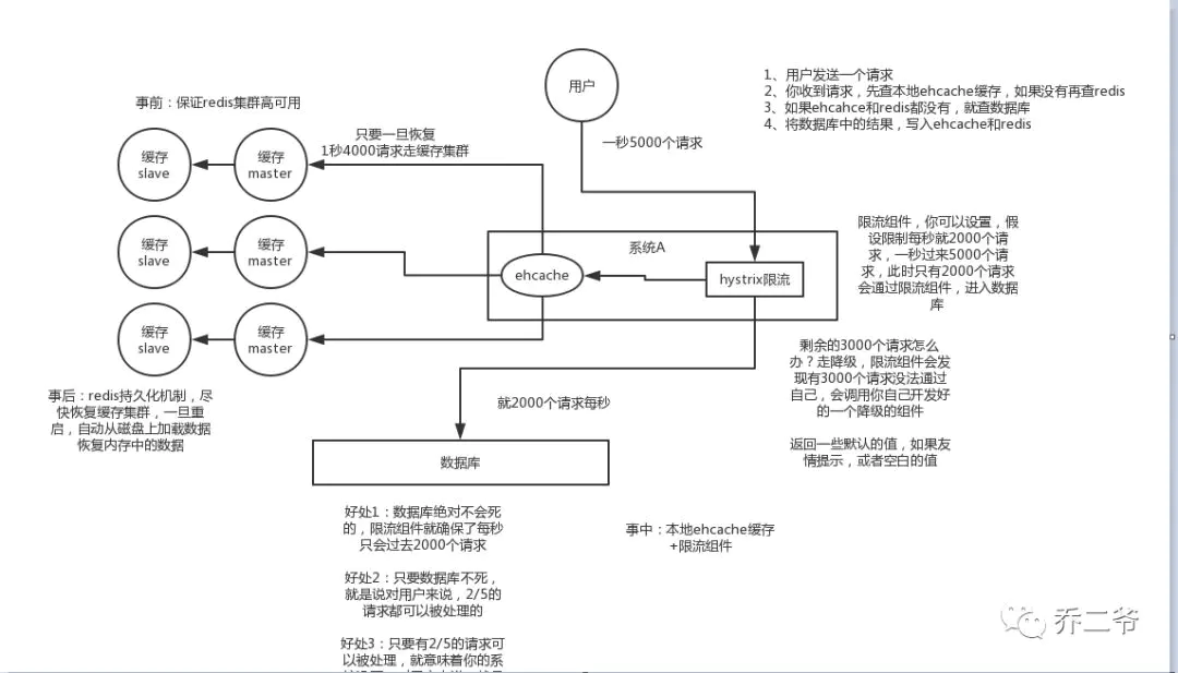 防止雪崩方案