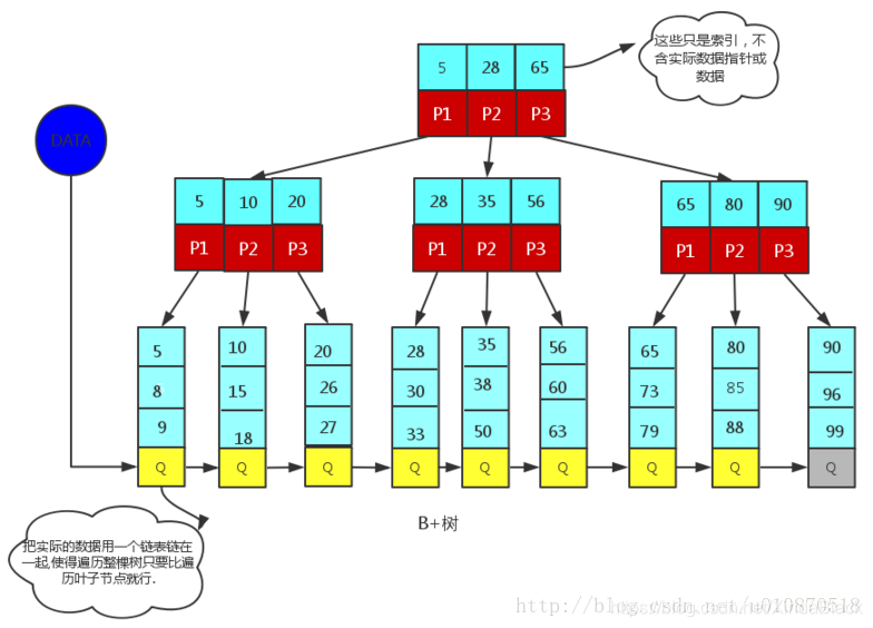 b+tree