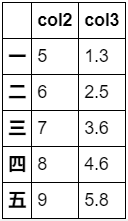 Pandas基础：文件读取与写入、Series和Dataframe、常用基本函数、排序我的AI笔记-dataframe series写进文本